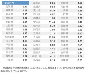 １０万人当たり